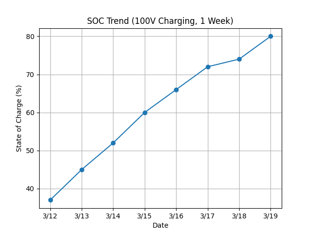 100V充電のみで1週間運用した際のバッテリー残量推移。
毎日充電しているにも関わらず、回復が非常にゆっくりなのが分かる。